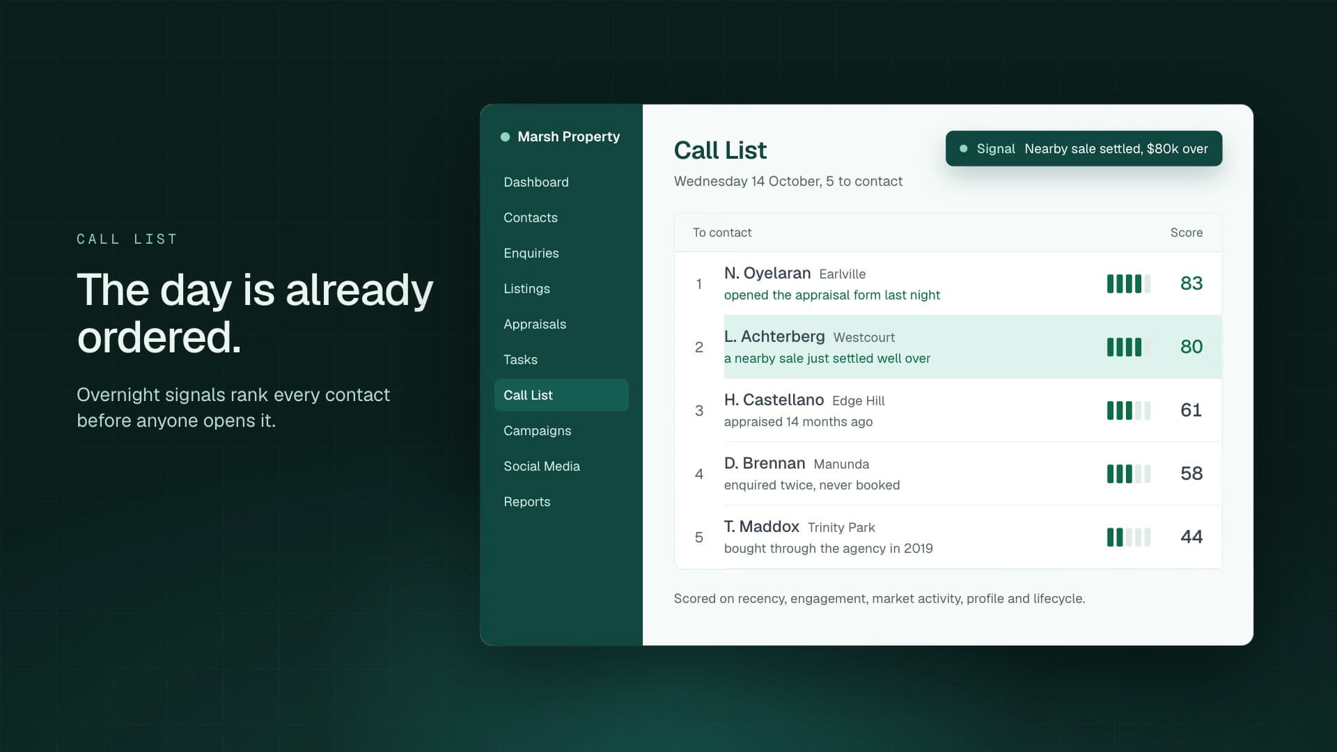 Marsh Property CRM film: the call list, ordered by overnight signals
