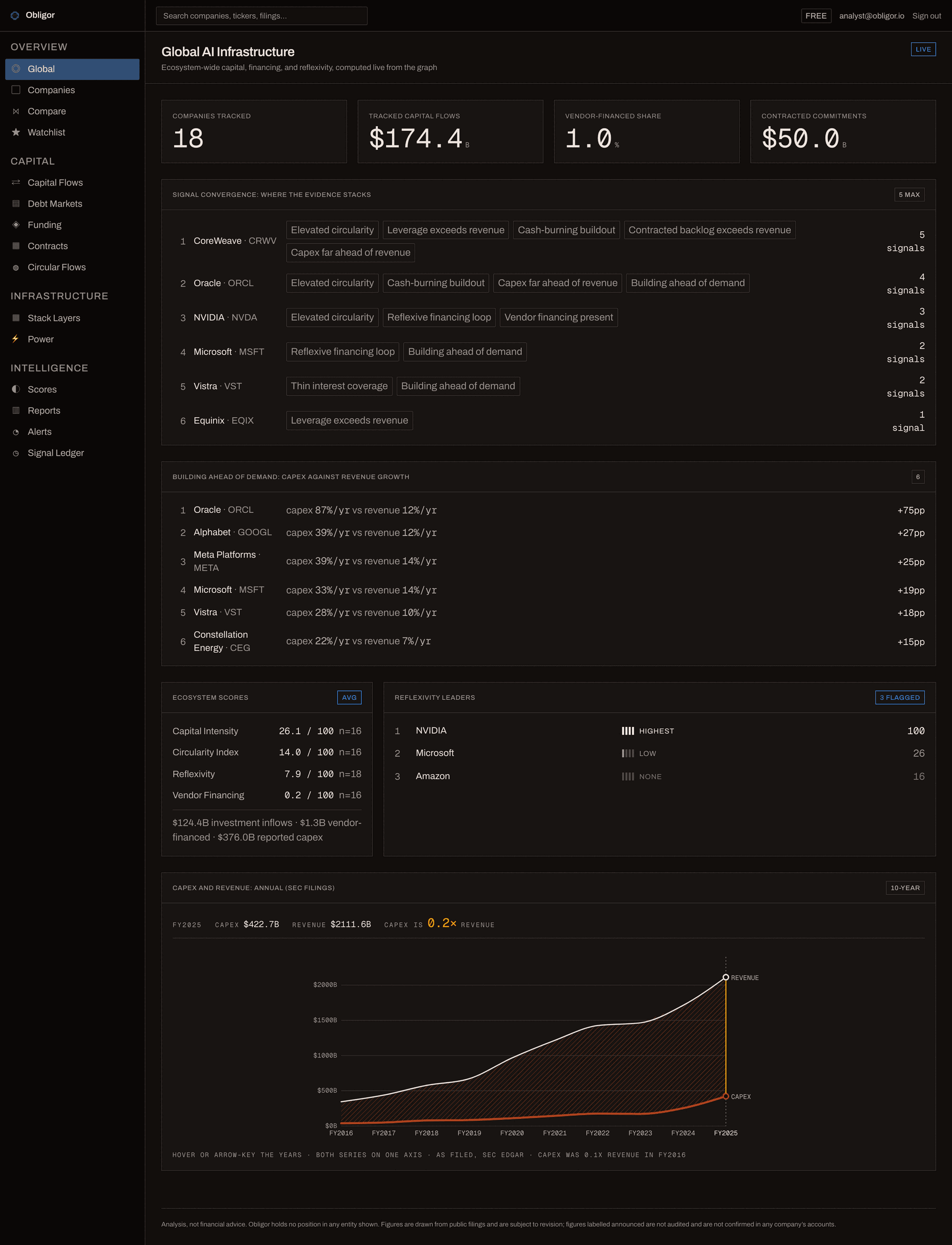 Obligor dashboard, signal convergence across tracked AI-infrastructure companies